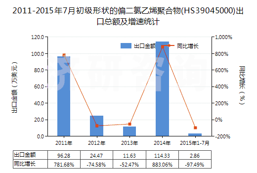 2011-2015年7月初級形狀的偏二氯乙烯聚合物(HS39045000)出口總額及增速統(tǒng)計